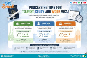 Visa Processing Time for Tourist, Study & Work Visas